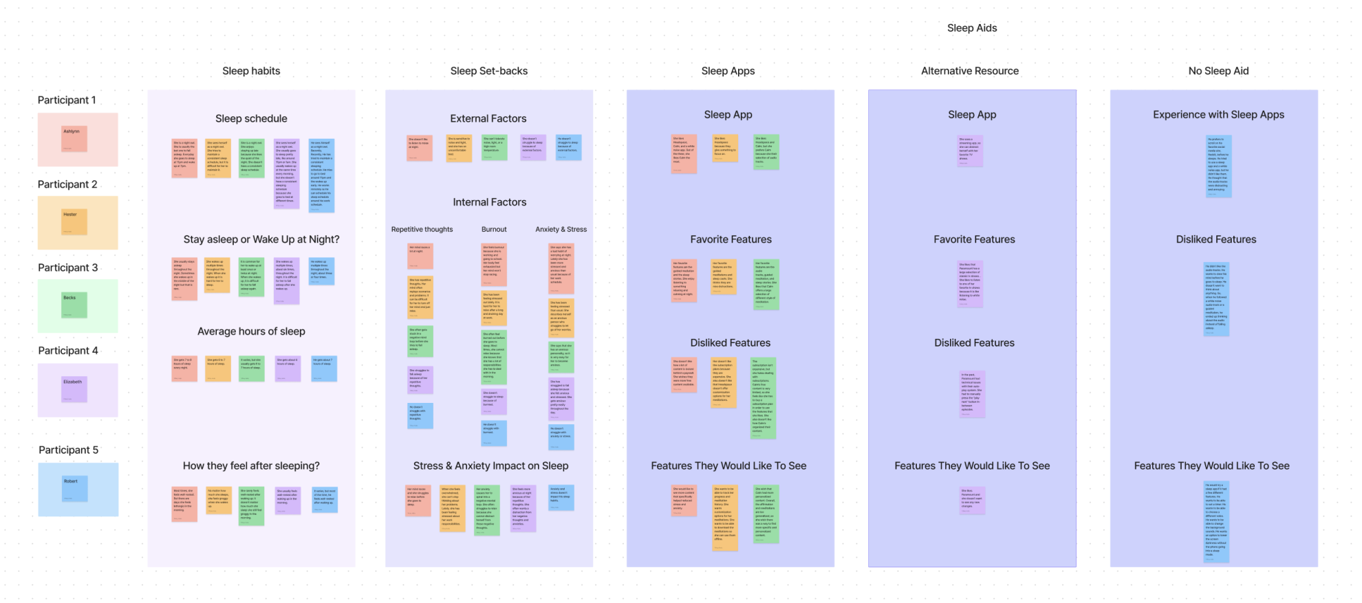 Restful Support Affinity Mapping